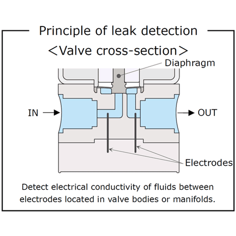 Solenoid Valve with Built-In Sensor to Detect Leaks